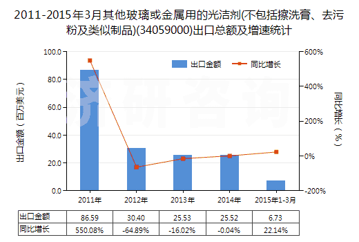 2011-2015年3月其他玻璃或金屬用的光潔劑(不包括擦洗膏、去污粉及類似制品)(34059000)出口總額及增速統(tǒng)計(jì)